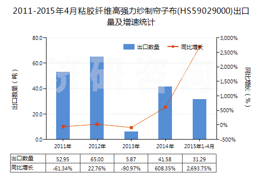2011-2015年4月粘膠纖維高強(qiáng)力紗制簾子布(HS59029000)出口量及增速統(tǒng)計(jì)